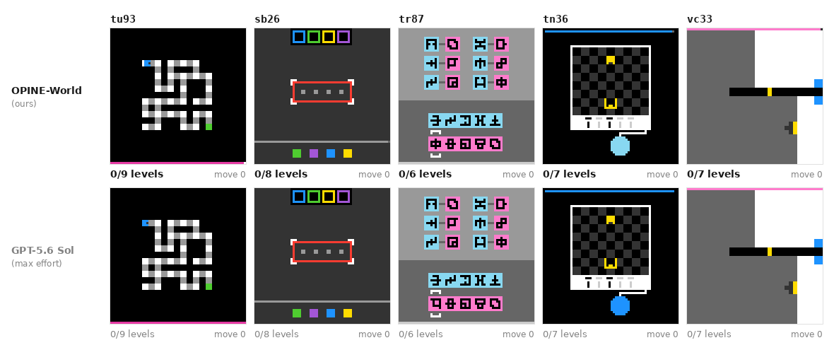 OPINE-World and GPT-5.6 Sol solving five ARC-AGI-3 games side by side